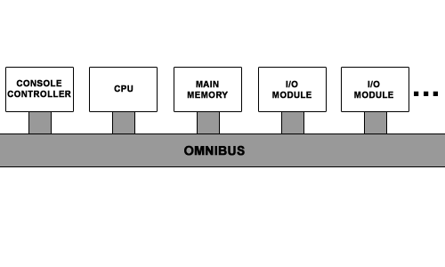 The PDP-8's Omnibus