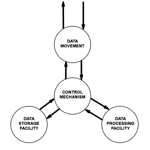 Functions of a Computer System