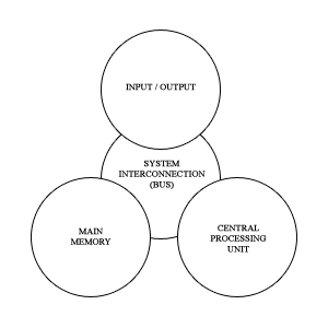 Structure of a Computer System