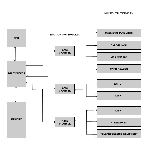 An IBM 7094 Configuration