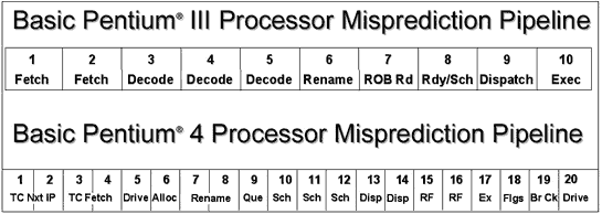 Comparison between Pentium III and Pentium 4 pipelines