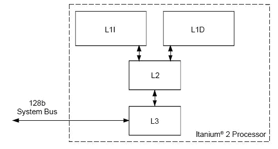 Itanium 2 Processor